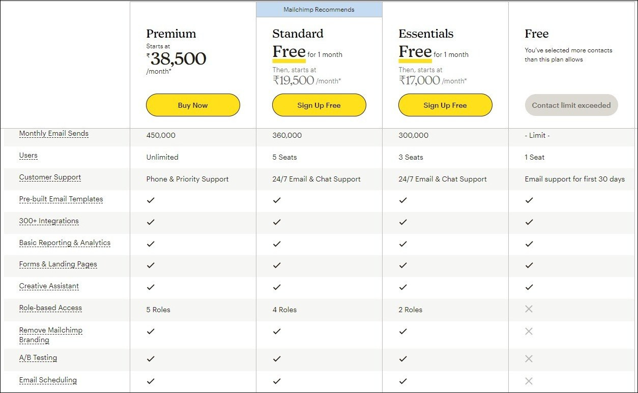 Mailchimp Pricing for 30000 users