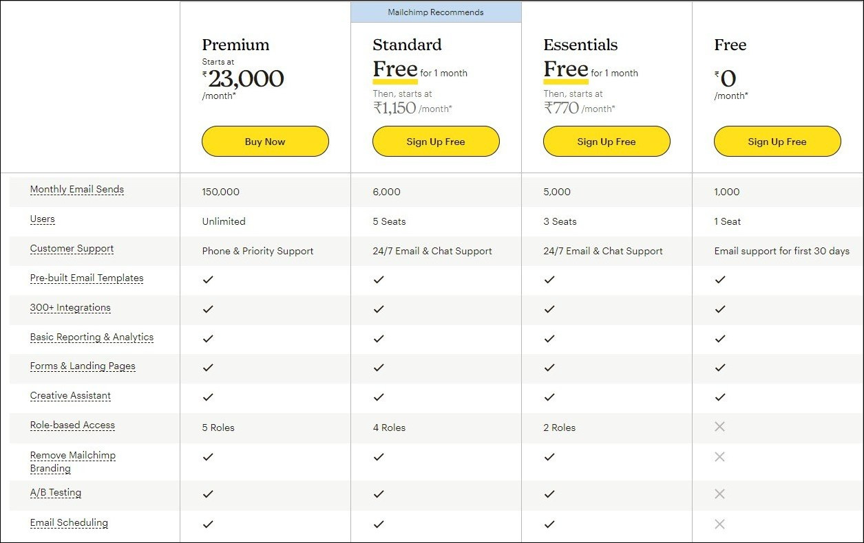 Mailchimp Pricing for 500 contacts