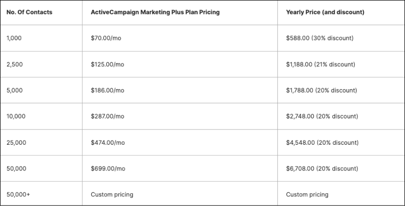 ActiveCampaign Plus Plan