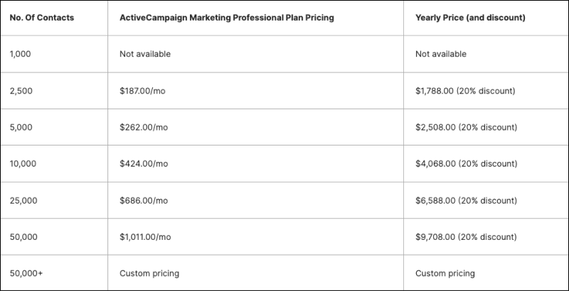 ActiveCampaign Professional Plan