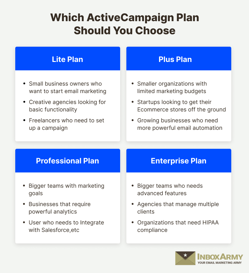 How to choose the best ActiveCampaign plan for your business